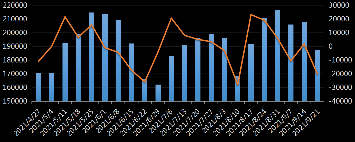 美国劳工部(DoL)初请失业金人数(UIWC)数据及变动趋势 (截至2019年11月9日),美国劳工部统计局(BLS)初请失业金人数(IJC)数据及变动趋势，美国初请失业金人数最新数据，与预测值差异，初请失业人数变动趋势去，最新初请失业金人数数据