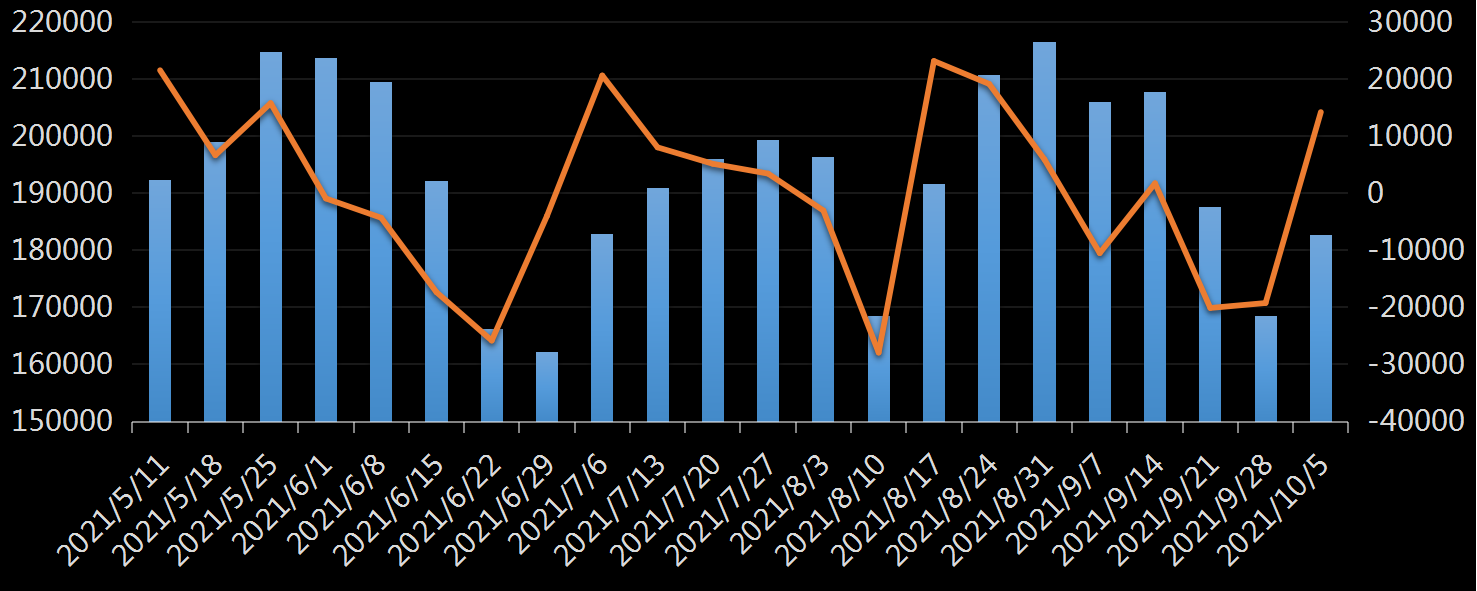 美国劳工部(DoL)初请失业金人数(UIWC)数据及变动趋势 (截至2019年11月9日),美国劳工部统计局(BLS)初请失业金人数(IJC)数据及变动趋势,美国初请失业金人数最新数据,与预测值差异,初请失业人数变动趋势去,最新初请失业金人数数据