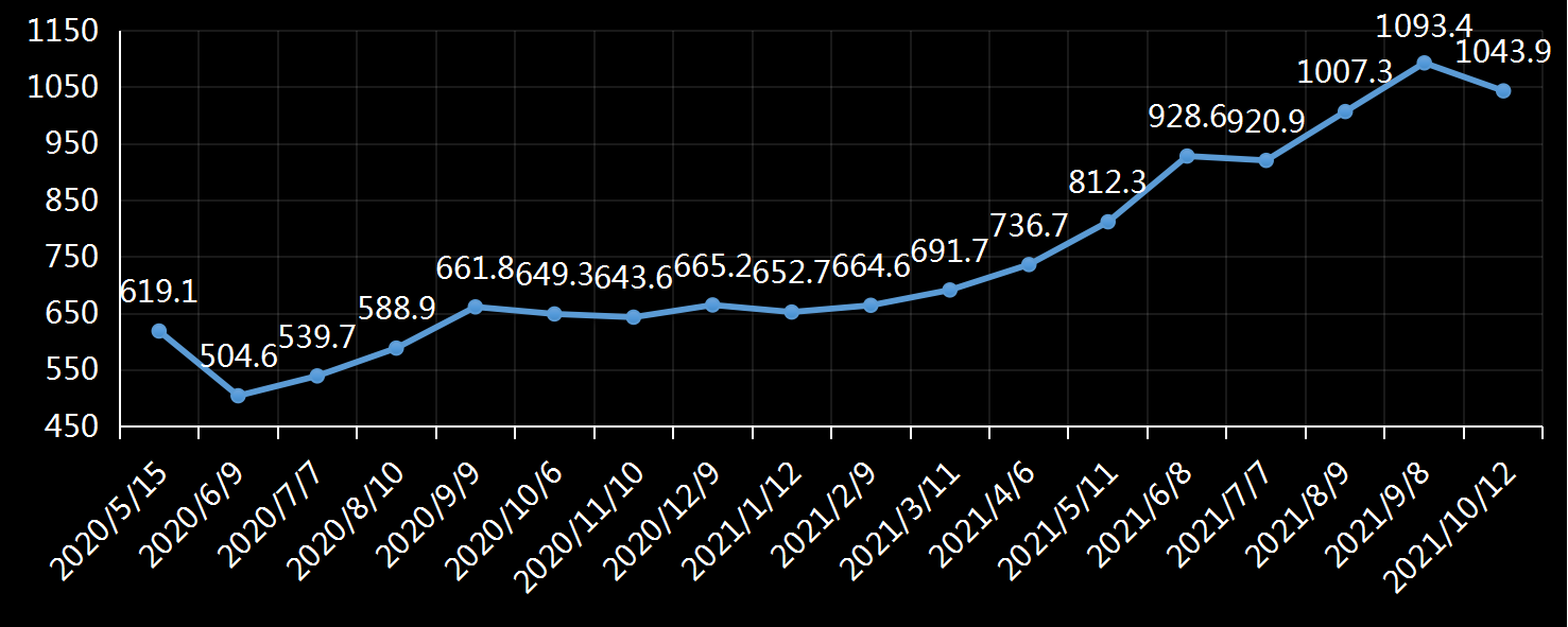 美国劳工部(DoL)初请失业金人数(UIWC)数据及变动趋势 (截至2019年11月9日),美国劳工部统计局(BLS)初请失业金人数(IJC)数据及变动趋势,美国初请失业金人数最新数据,与预测值差异,初请失业人数变动趋势去,最新初请失业金人数数据