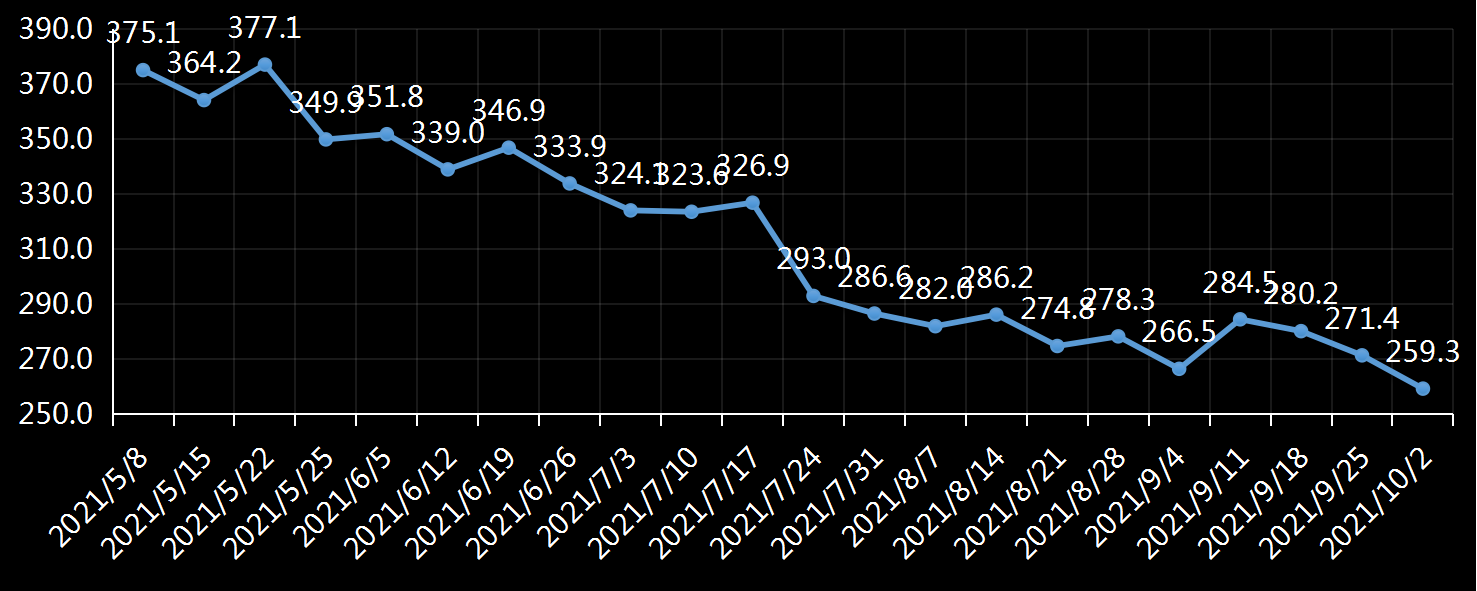 美国劳工部(DoL)初请失业金人数(UIWC)数据及变动趋势 (截至2019年11月9日),美国劳工部统计局(BLS)初请失业金人数(IJC)数据及变动趋势,美国初请失业金人数最新数据,与预测值差异,初请失业人数变动趋势去,最新初请失业金人数数据