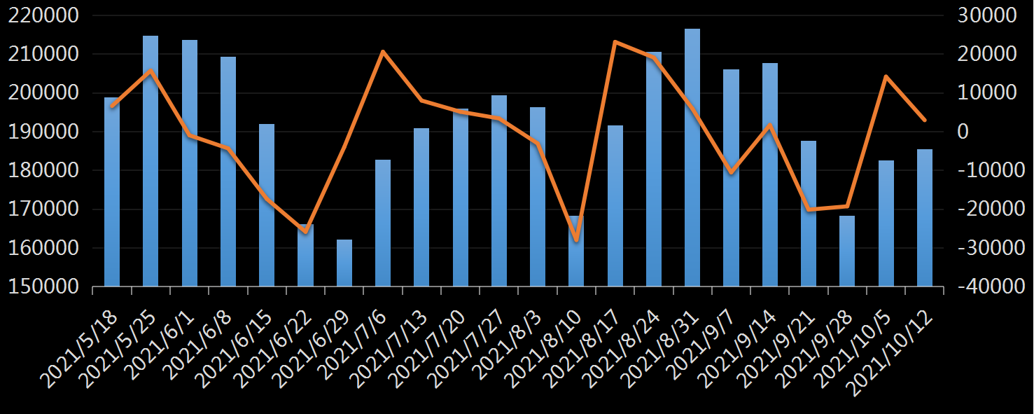 美国劳工部(DoL)初请失业金人数(UIWC)数据及变动趋势 (截至2019年11月9日),美国劳工部统计局(BLS)初请失业金人数(IJC)数据及变动趋势,美国初请失业金人数最新数据,与预测值差异,初请失业人数变动趋势去,最新初请失业金人数数据