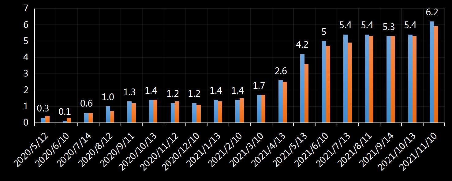 美国劳工部(DoL)初请失业金人数(UIWC)数据及变动趋势 (截至2019年11月9日),美国劳工部统计局(BLS)初请失业金人数(IJC)数据及变动趋势,美国初请失业金人数最新数据,与预测值差异,初请失业人数变动趋势去,最新初请失业金人数数据