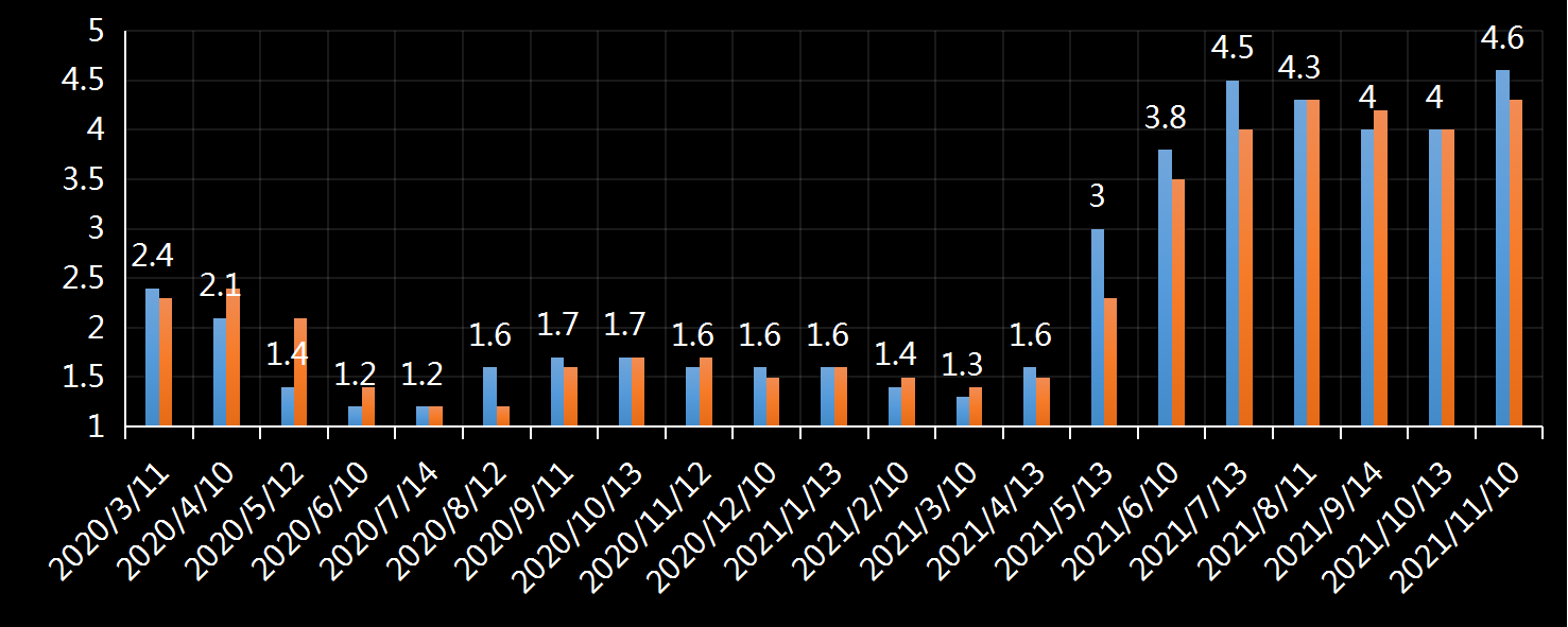 美国劳工部(DoL)初请失业金人数(UIWC)数据及变动趋势 (截至2019年11月9日),美国劳工部统计局(BLS)初请失业金人数(IJC)数据及变动趋势,美国初请失业金人数最新数据,与预测值差异,初请失业人数变动趋势去,最新初请失业金人数数据