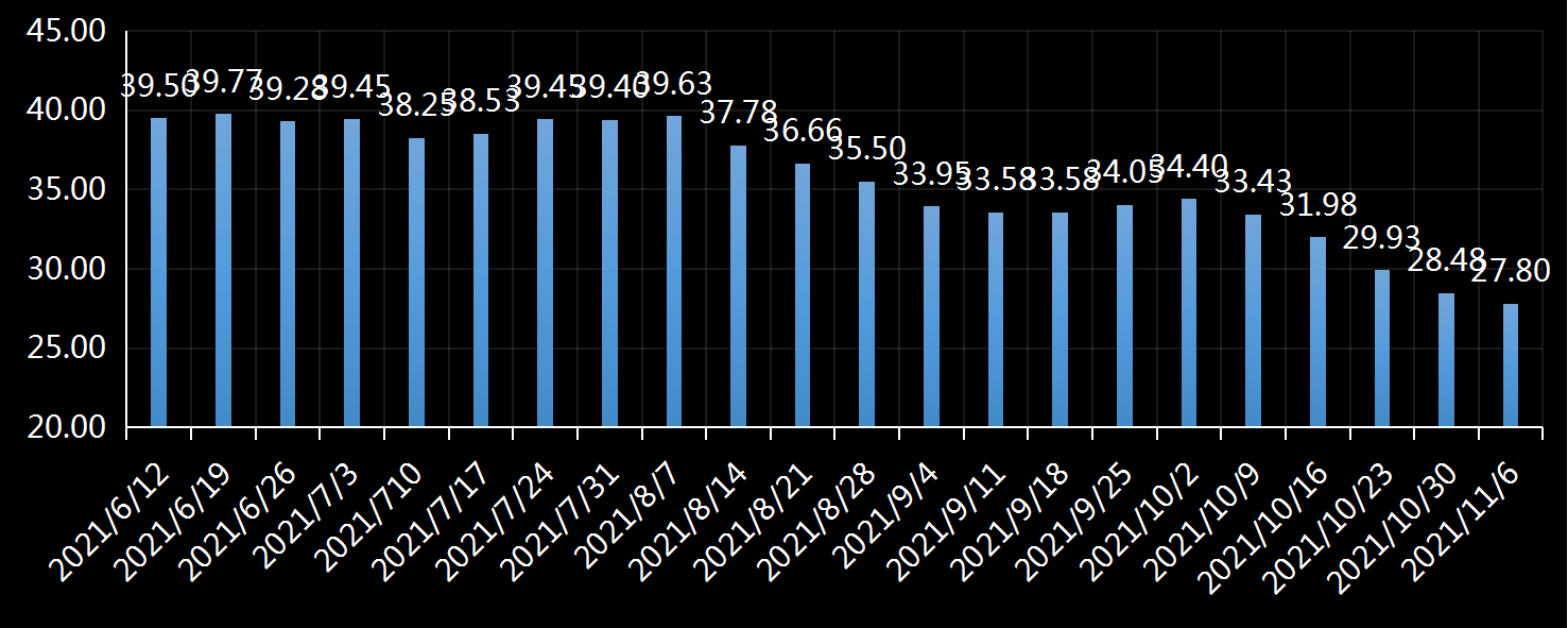 美国劳工部(DoL)初请失业金人数(UIWC)数据及变动趋势 (截至2019年11月9日),美国劳工部统计局(BLS)初请失业金人数(IJC)数据及变动趋势,美国初请失业金人数最新数据,与预测值差异,初请失业人数变动趋势去,最新初请失业金人数数据