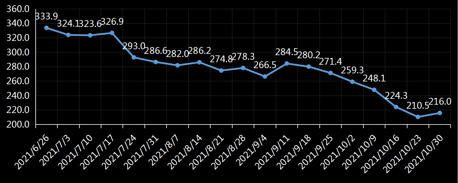 美国劳工部(DoL)初请失业金人数(UIWC)数据及变动趋势 (截至2019年11月9日),美国劳工部统计局(BLS)初请失业金人数(IJC)数据及变动趋势,美国初请失业金人数最新数据,与预测值差异,初请失业人数变动趋势去,最新初请失业金人数数据