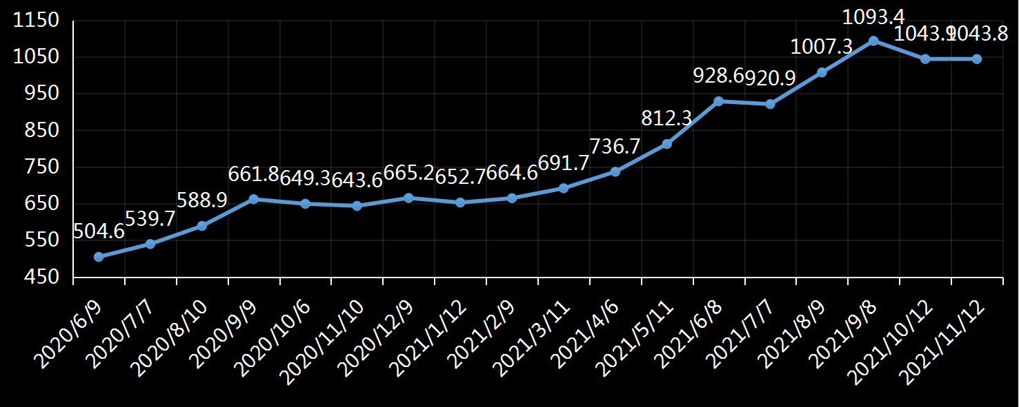 美国劳工部(DoL)初请失业金人数(UIWC)数据及变动趋势 (截至2019年11月9日),美国劳工部统计局(BLS)初请失业金人数(IJC)数据及变动趋势,美国初请失业金人数最新数据,与预测值差异,初请失业人数变动趋势去,最新初请失业金人数数据