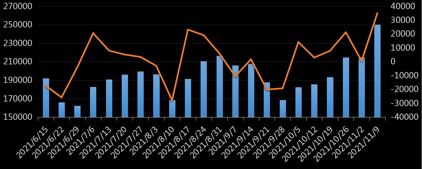 美国劳工部(DoL)初请失业金人数(UIWC)数据及变动趋势 (截至2019年11月9日),美国劳工部统计局(BLS)初请失业金人数(IJC)数据及变动趋势,美国初请失业金人数最新数据,与预测值差异,初请失业人数变动趋势去,最新初请失业金人数数据