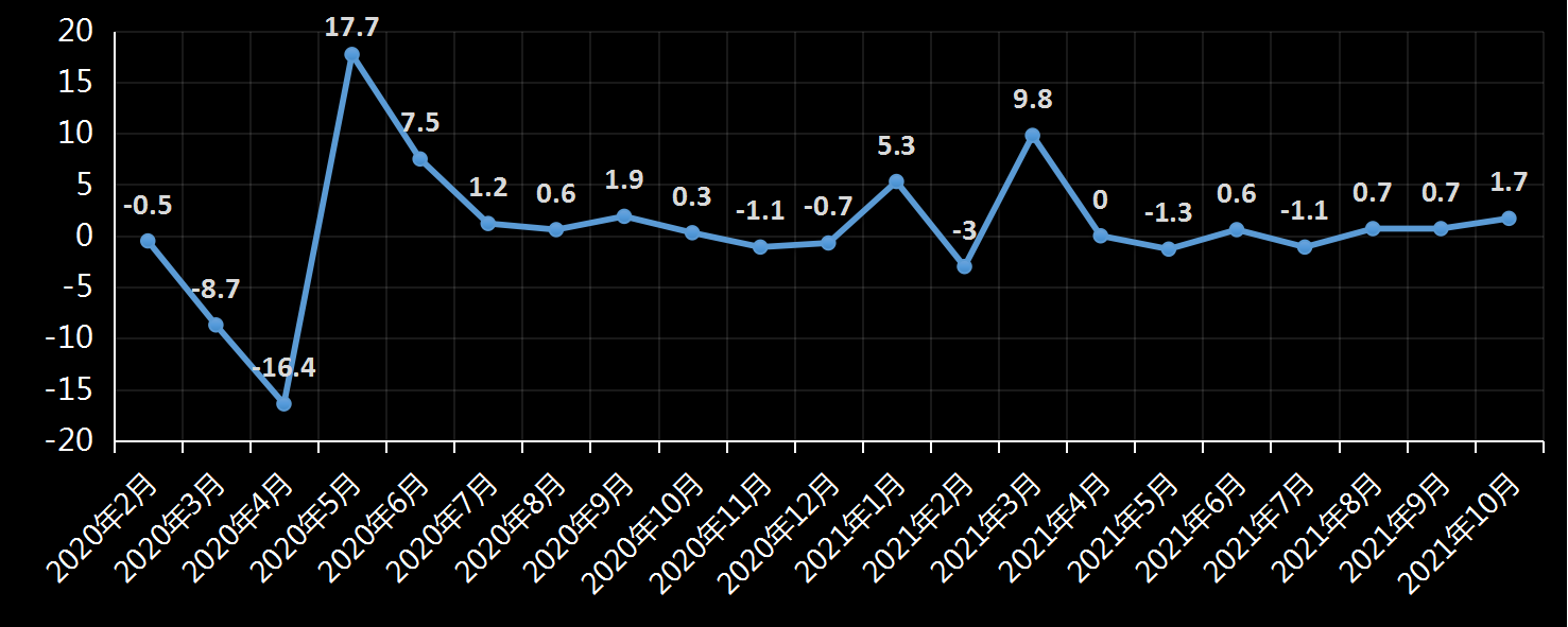 美国劳工部(DoL)初请失业金人数(UIWC)数据及变动趋势 (截至2019年11月9日),美国劳工部统计局(BLS)初请失业金人数(IJC)数据及变动趋势，美国初请失业金人数最新数据，与预测值差异，初请失业人数变动趋势去，最新初请失业金人数数据