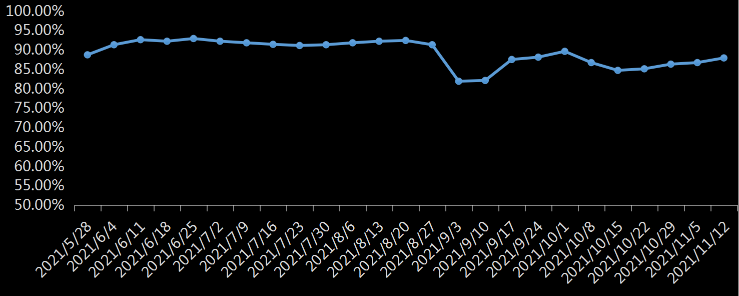 EIA精炼厂设备利用率