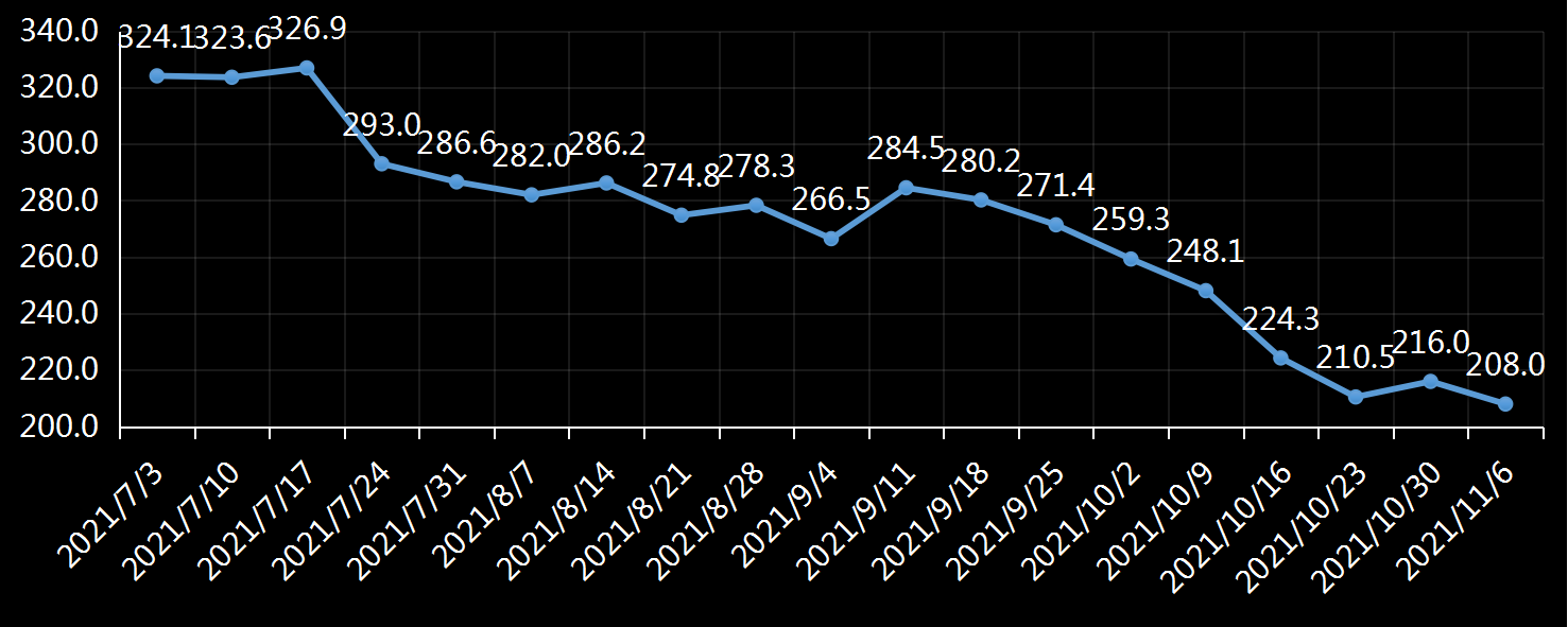 美国劳工部(DoL)初请失业金人数(UIWC)数据及变动趋势 (截至2019年11月9日),美国劳工部统计局(BLS)初请失业金人数(IJC)数据及变动趋势，美国初请失业金人数最新数据，与预测值差异，初请失业人数变动趋势去，最新初请失业金人数数据