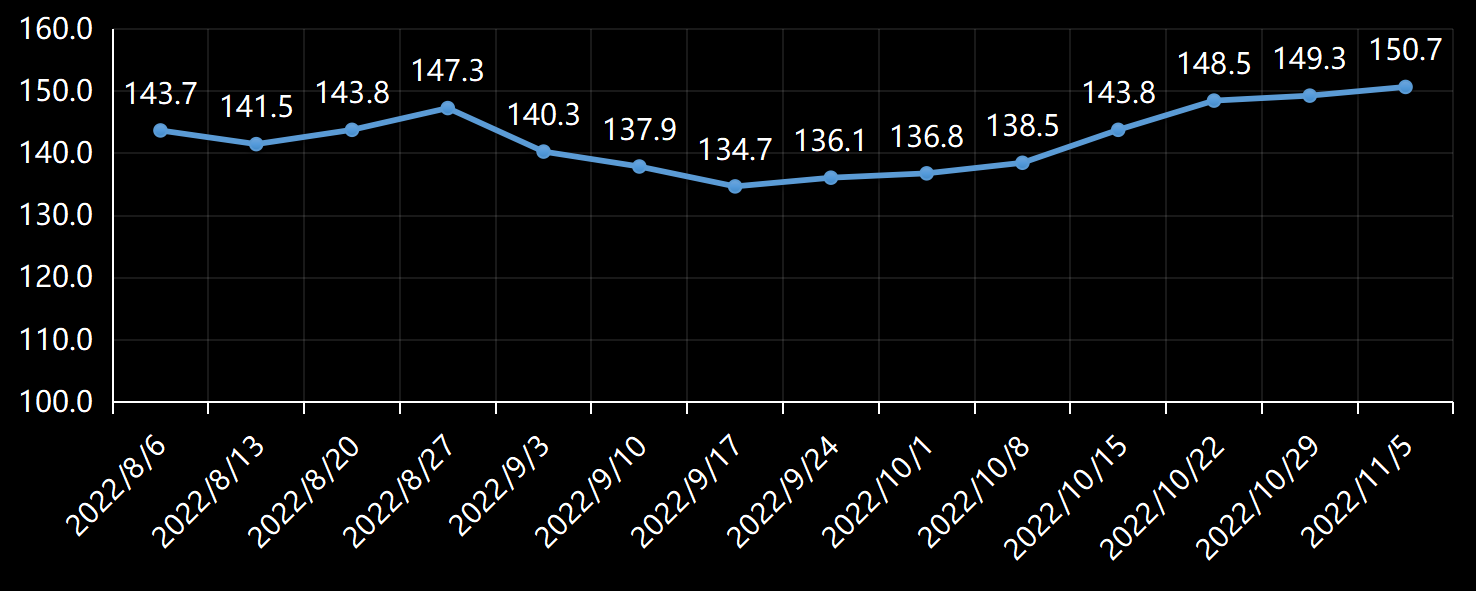 美国劳工部(DoL)初请失业金人数(UIWC)数据及变动趋势 (截至2019年11月9日),美国劳工部统计局(BLS)初请失业金人数(IJC)数据及变动趋势,美国初请失业金人数最新数据,与预测值差异,初请失业人数变动趋势去,最新初请失业金人数数据