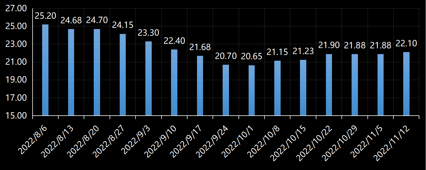 美国劳工部(DoL)初请失业金人数(UIWC)数据及变动趋势 (截至2019年11月9日),美国劳工部统计局(BLS)初请失业金人数(IJC)数据及变动趋势,美国初请失业金人数最新数据,与预测值差异,初请失业人数变动趋势去,最新初请失业金人数数据