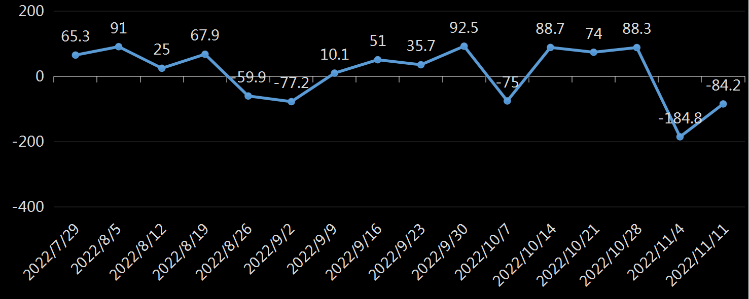 API精炼油库存数据