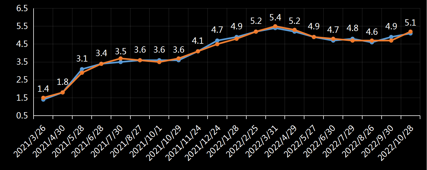 美国商务部经济分析局(BEA)核心消费支出价格指数(Core-PCE)年率数据,美国pce,美国最新通胀数据,今日,今夜,核心pce数据,pce年率,月率,历史最高水平,30年来最高水平,美国通胀急升