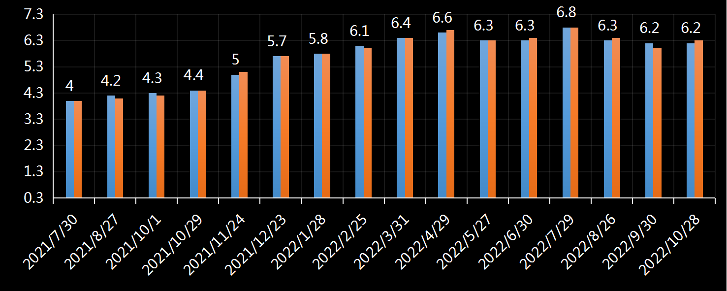 美国商务部经济分析局(BEA)消费支出价格指数(PCE)年率数据,美国pce,美国最新通胀数据,今日,今夜,核心pce数据,pce年率,月率,历史最高水平,30年来最高水平,美国通胀急升