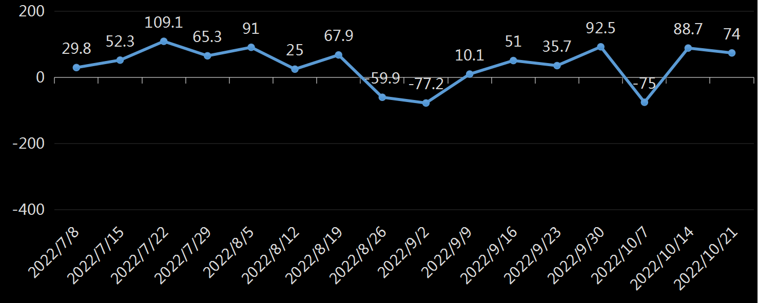 API精炼油库存数据