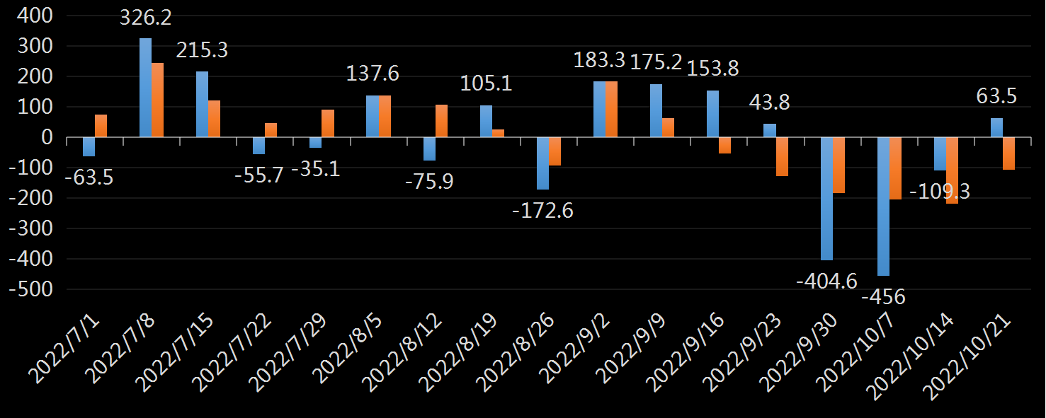 API精炼油库存数据