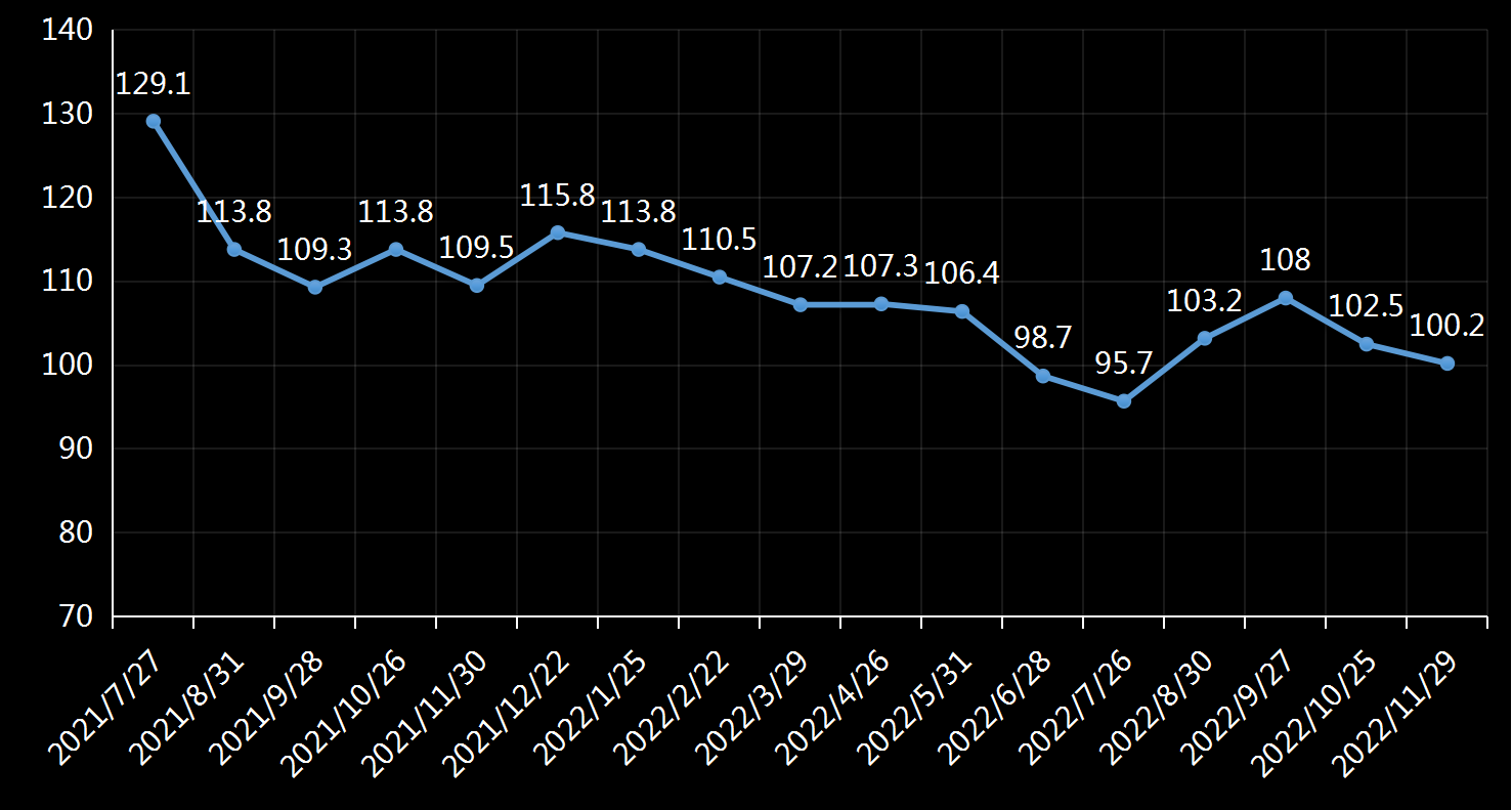 美国咨商会(CB)消费者信心指数(CCI)数据及变动趋势图，美国消费信心指数，咨商会消费者信心数据，美国今日发布消费者信心数据，美国最新消费者信心指数