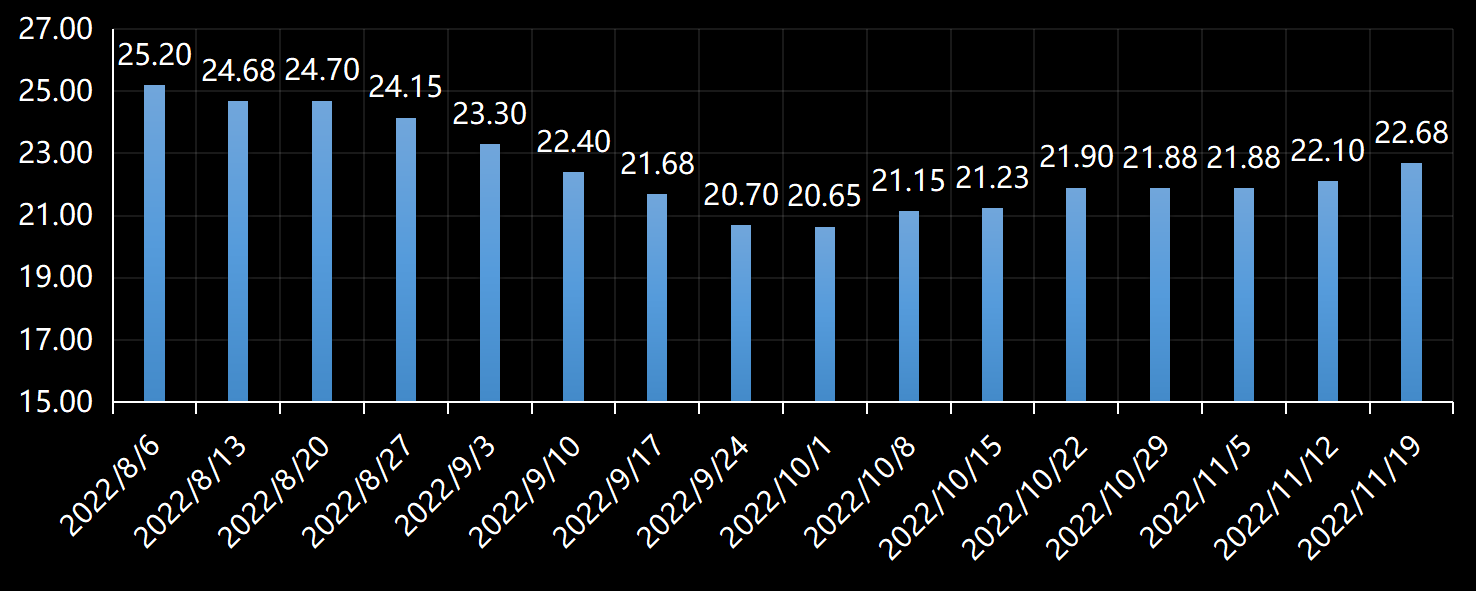 美国劳工部(DoL)初请失业金人数(UIWC)数据及变动趋势 (截至2019年11月9日),美国劳工部统计局(BLS)初请失业金人数(IJC)数据及变动趋势，美国初请失业金人数最新数据，与预测值差异，初请失业人数变动趋势去，最新初请失业金人数数据