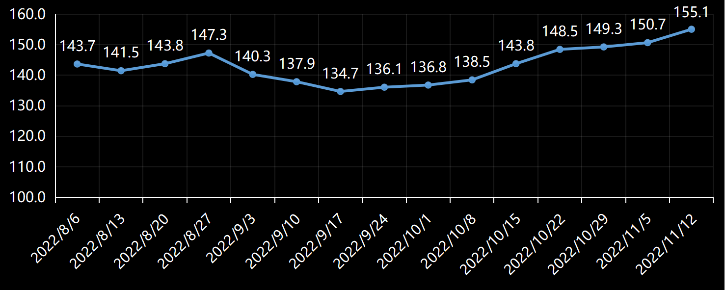 美国劳工部(DoL)初请失业金人数(UIWC)数据及变动趋势 (截至2019年11月9日),美国劳工部统计局(BLS)初请失业金人数(IJC)数据及变动趋势，美国初请失业金人数最新数据，与预测值差异，初请失业人数变动趋势去，最新初请失业金人数数据