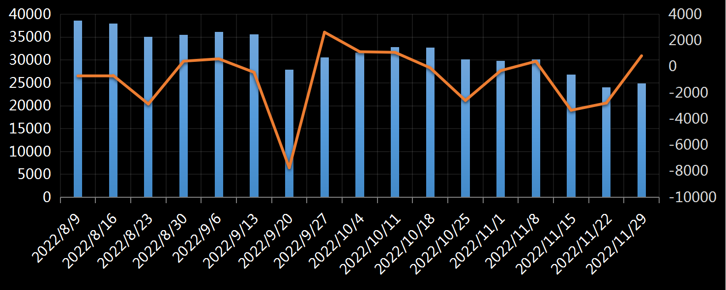 美国劳工部(DoL)初请失业金人数(UIWC)数据及变动趋势 (截至2019年11月9日),美国劳工部统计局(BLS)初请失业金人数(IJC)数据及变动趋势，美国初请失业金人数最新数据，与预测值差异，初请失业人数变动趋势去，最新初请失业金人数数据