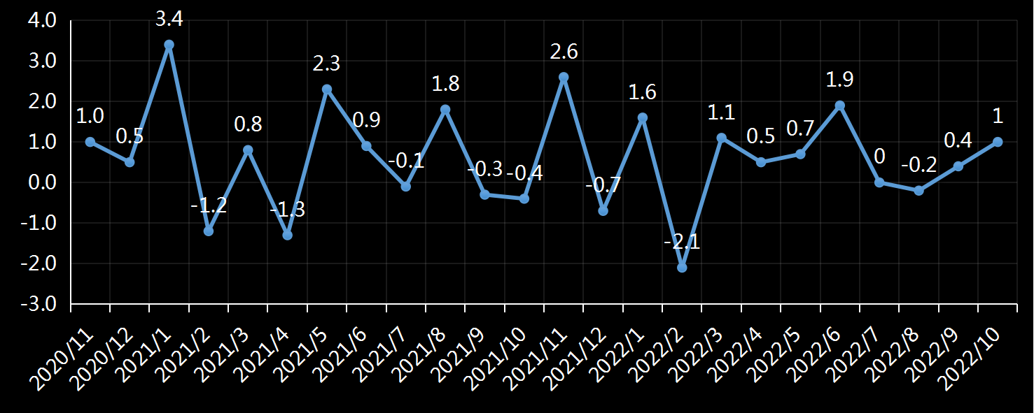 美国劳工部(DoL)初请失业金人数(UIWC)数据及变动趋势 (截至2019年11月9日),美国劳工部统计局(BLS)初请失业金人数(IJC)数据及变动趋势,美国初请失业金人数最新数据,与预测值差异,初请失业人数变动趋势去,最新初请失业金人数数据