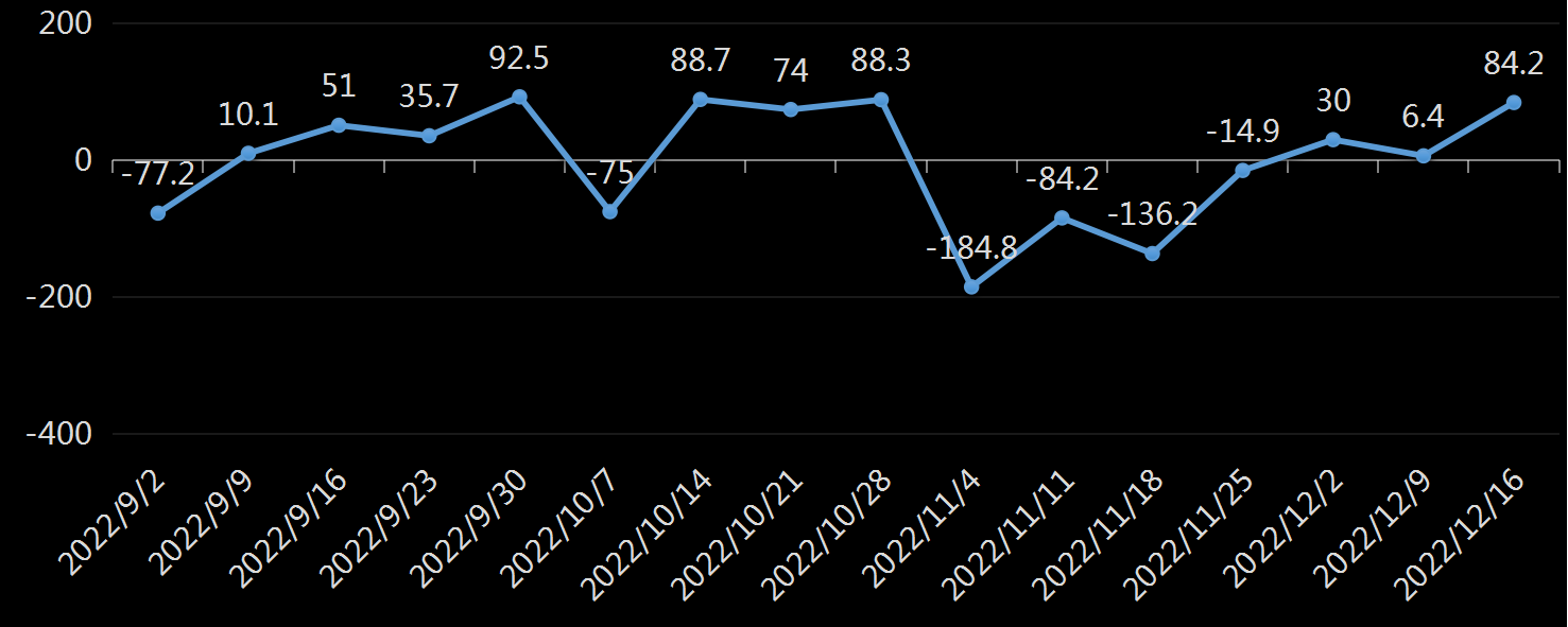 API精炼油库存数据