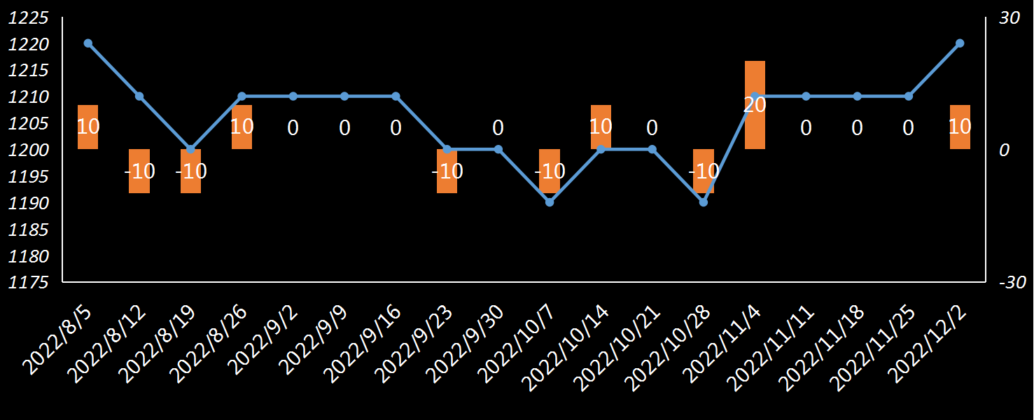 EIA原油产量数据
