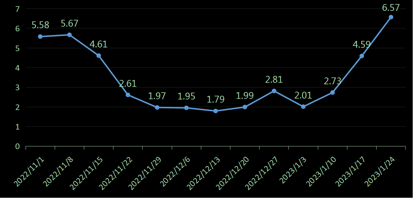 贝克休斯美国石油钻井数据