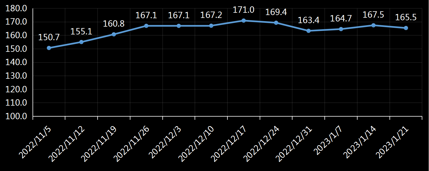 美国劳工部(DoL)初请失业金人数(UIWC)数据及变动趋势 (截至2019年11月9日),美国劳工部统计局(BLS)初请失业金人数(IJC)数据及变动趋势，美国初请失业金人数最新数据，与预测值差异，初请失业人数变动趋势去，最新初请失业金人数数据