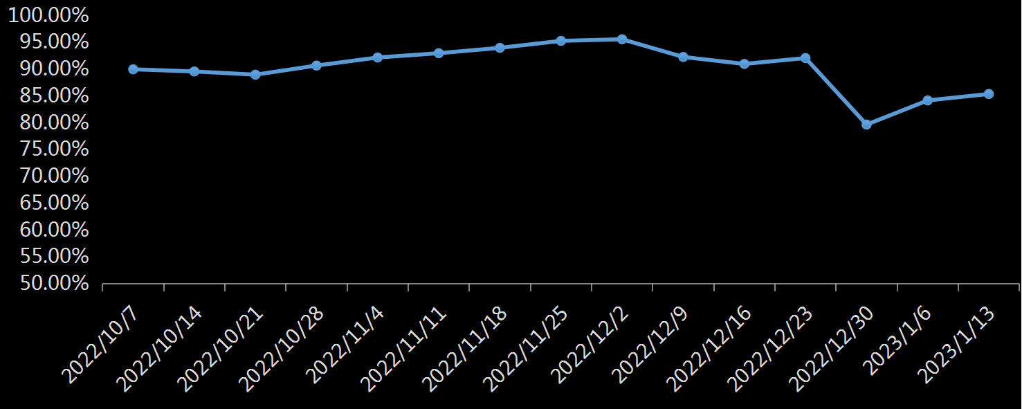 EIA精炼厂设备利用率