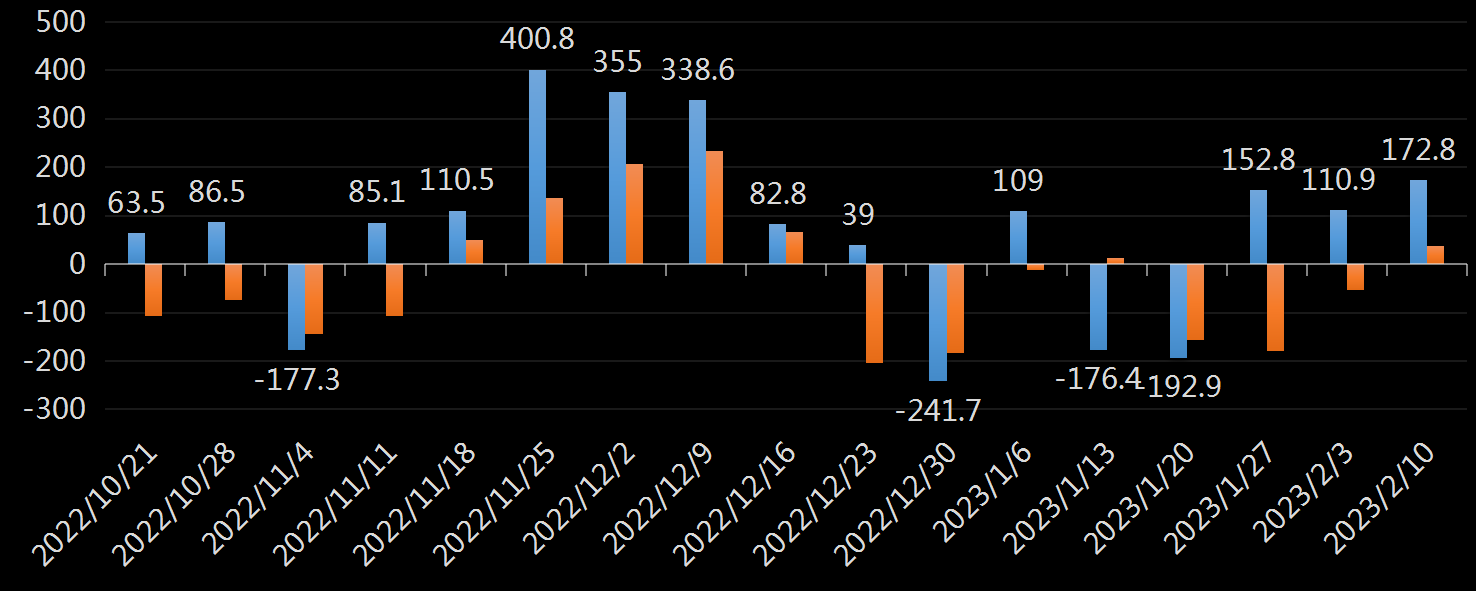 API精炼油库存数据