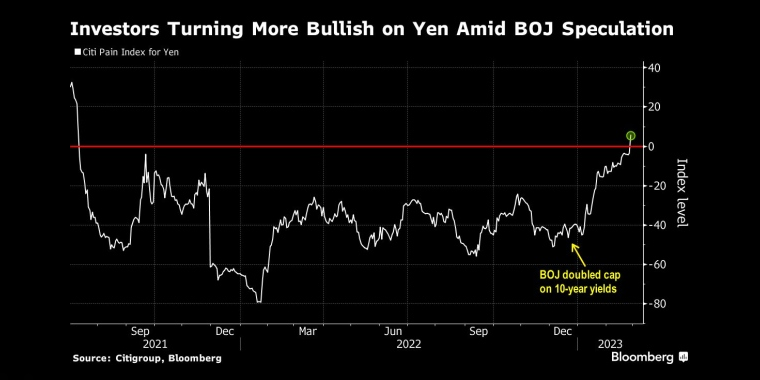 俄罗斯石油价格上限制裁的影响，日本央行政策会议预览，调整ycc政策，无限制购债，计划外购债，突然的政策转向导致日元飙升，美元兑日元下一步或直指125，日本央行突然上调收益率上限，市场剧烈波动