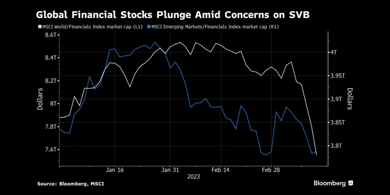 美联储鹰派立场见顶?两年期美国国债收益率创下2008年以来最大两天跌幅;随着资金加速离场,标准普尔500指数跌破关键的200日均线支撑,俄罗斯石油价格上限制裁的影响,日本央行政策会议预览,调整ycc政策,无限制购债,计划外购债,突然的政策转向导致日元飙升,美元兑日元下一步或直指125,日本央行突然上调收益率上限,市场剧烈波动