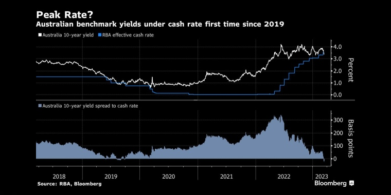 美联储鹰派立场见顶?两年期美国国债收益率创下2008年以来最大两天跌幅；随着资金加速离场，标准普尔500指数跌破关键的200日均线支撑，俄罗斯石油价格上限制裁的影响，日本央行政策会议预览，调整ycc政策，无限制购债，计划外购债，突然的政策转向导致日元飙升，美元兑日元下一步或直指125，日本央行突然上调收益率上限，市场剧烈波动