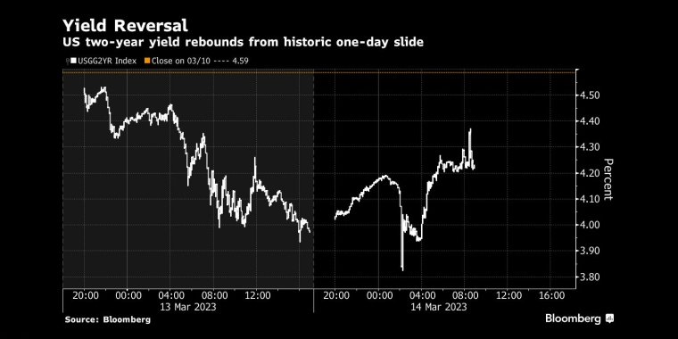 美联储鹰派立场见顶?两年期美国国债收益率创下2008年以来最大两天跌幅;随着资金加速离场,标准普尔500指数跌破关键的200日均线支撑,俄罗斯石油价格上限制裁的影响,日本央行政策会议预览,调整ycc政策,无限制购债,计划外购债,突然的政策转向导致日元飙升,美元兑日元下一步或直指125,日本央行突然上调收益率上限,市场剧烈波动