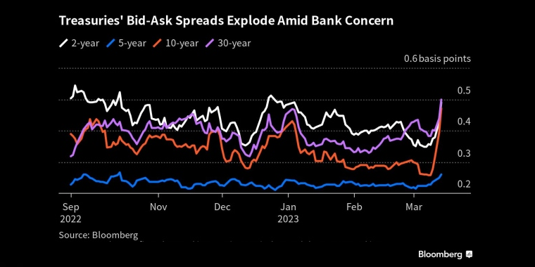 美联储鹰派立场见顶?两年期美国国债收益率创下2008年以来最大两天跌幅;随着资金加速离场,标准普尔500指数跌破关键的200日均线支撑,俄罗斯石油价格上限制裁的影响,日本央行政策会议预览,调整ycc政策,无限制购债,计划外购债,突然的政策转向导致日元飙升,美元兑日元下一步或直指125,日本央行突然上调收益率上限,市场剧烈波动