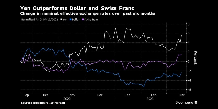 俄罗斯石油价格上限制裁的影响,日本央行政策会议预览,调整ycc政策,无限制购债,计划外购债,突然的政策转向导致日元飙升,美元兑日元下一步或直指125,日本央行突然上调收益率上限,市场剧烈波动