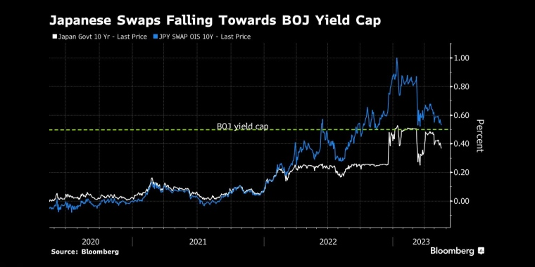 日本掉期跌向日本央行收益率上限 - 行情走势分析 - 股指、黄金、外汇、原油 - 财经图表/统计图表/分析图表 - 彭博社 - Bloomberg - 市场矩阵