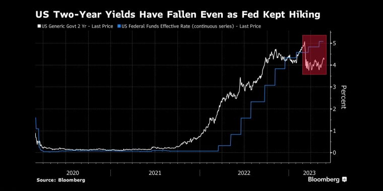 尽管美联储继续加息,但美国两年期国债收益率仍下跌 - 行情走势分析 - 股指、黄金、外汇、原油 - 财经图表/统计图表/分析图表/经济指标【GDP-CPI-PMI-非农】 - 彭博社 - Bloomberg - 市场矩阵