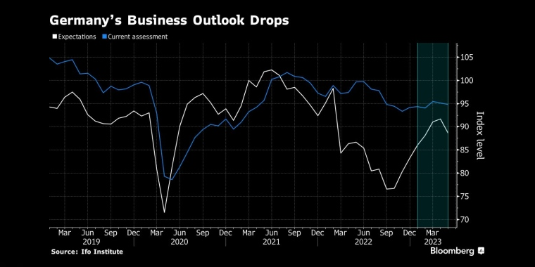 德国经济前景下滑 - 行情走势分析 - 股指、黄金、外汇、原油、大宗商品 - 财经图表/统计图表/分析图表/经济指标【GDP-CPI-PMI-非农】 - 彭博社 - Bloomberg - 市场矩阵