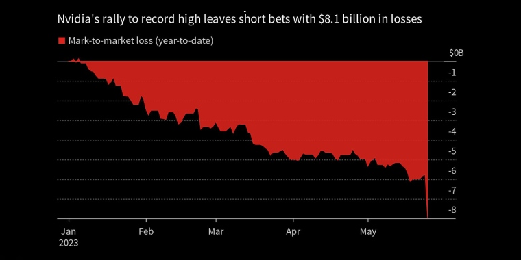 英伟达股价升至历史新高,空头头寸损失81亿美元 - 行情走势分析 - 股指、黄金、外汇、原油 - 财经图表/统计图表/分析图表/经济指标【GDP-CPI-PMI-非农】 - 彭博社 - Bloomberg - 市场矩阵