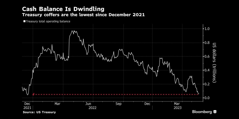 现金余额正在减少财政收入是自2021年12月以来最低的 - 行情走势分析 - 股指、黄金、外汇、原油 - 财经图表/统计图表/分析图表/经济指标【GDP-CPI-PMI-非农】 - 彭博社 - Bloomberg - 市场矩阵