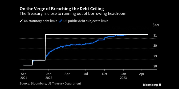 1月美国国债已经达到法定上限 - 行情走势分析 - 股指、黄金、外汇、原油 - 财经图表/统计图表/分析图表/经济指标【GDP-CPI-PMI-非农】 - 彭博社 - Bloomberg - 市场矩阵