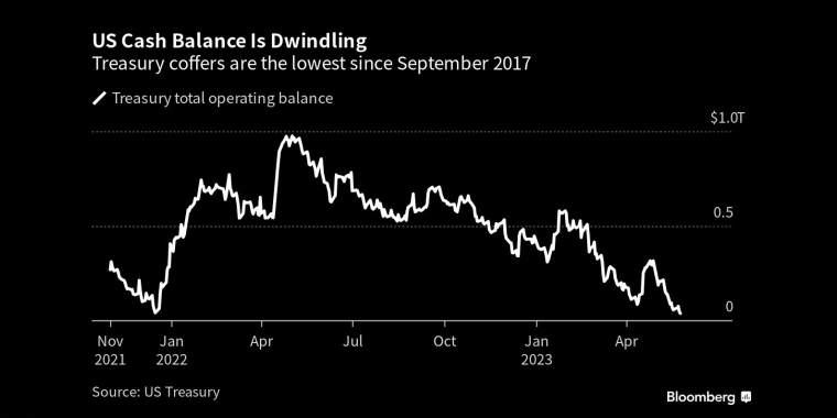 美国现金余额正在减少财政收入是自2017年9月以来最低的 - 行情走势分析 - 股指、黄金、外汇、原油 - 财经图表/统计图表/分析图表/经济指标【GDP-CPI-PMI-非农】 - 彭博社 - Bloomberg - 市场矩阵