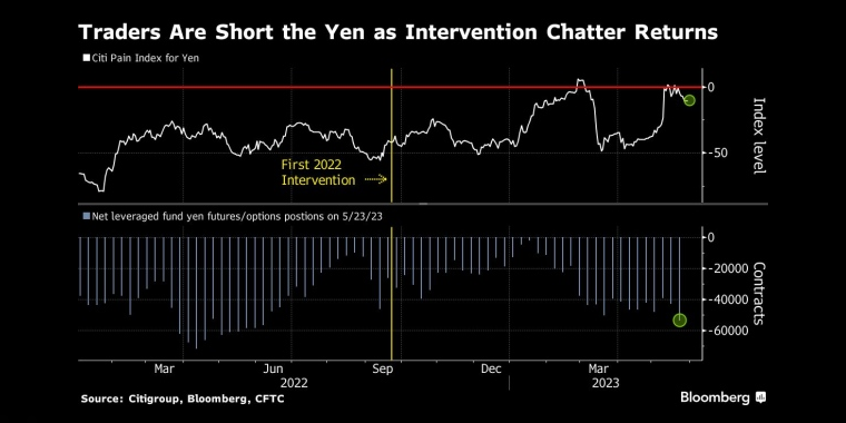 交易员做空日圆，因干预传言再起 - 行情走势分析 - 股指、黄金、外汇、原油 - 财经图表/统计图表/分析图表/经济指标【GDP-CPI-PMI-非农】 - 彭博社 - Bloomberg - 市场矩阵