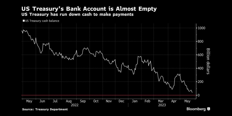 美国财政部的银行账户几乎是空的美国财政部已经用完现金来支付 - 行情走势分析 - 股指、黄金、外汇、原油 - 财经图表/统计图表/分析图表/经济指标【GDP-CPI-PMI-非农】 - 彭博社 - Bloomberg - 市场矩阵