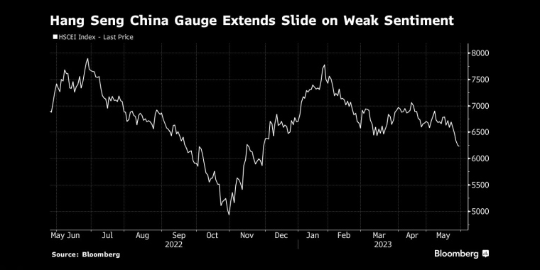 市场人气疲弱,恒生中国指数扩大跌幅 - 行情走势分析 - 股指、黄金、外汇、原油 - 财经图表/统计图表/分析图表/经济指标【GDP-CPI-PMI-非农】 - 彭博社 - Bloomberg - 市场矩阵