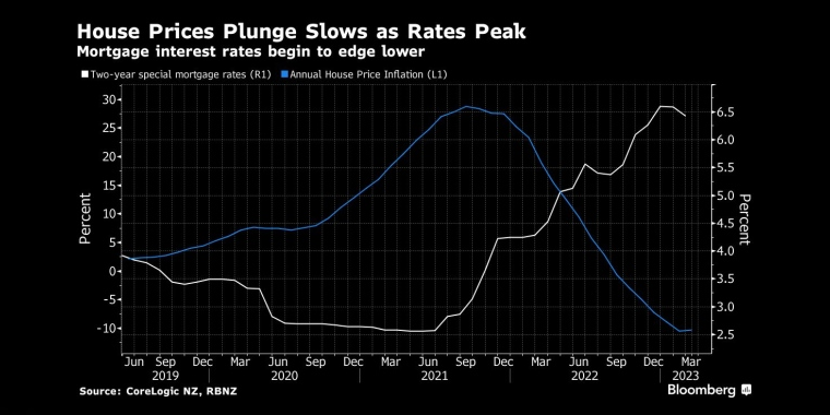 利率见顶,房价下跌放缓抵押贷款利率开始缓慢下降 - 行情走势分析 - 股指、黄金、外汇、原油 - 财经图表/统计图表/分析图表/经济指标【GDP-CPI-PMI-非农】 - 彭博社 - Bloomberg - 市场矩阵