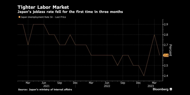 劳动力市场趋紧日本失业率三个月来首次下降 - 行情走势分析 - 股指、黄金、外汇、原油 - 财经图表/统计图表/分析图表/经济指标【GDP-CPI-PMI-非农】 - 彭博社 - Bloomberg - 市场矩阵